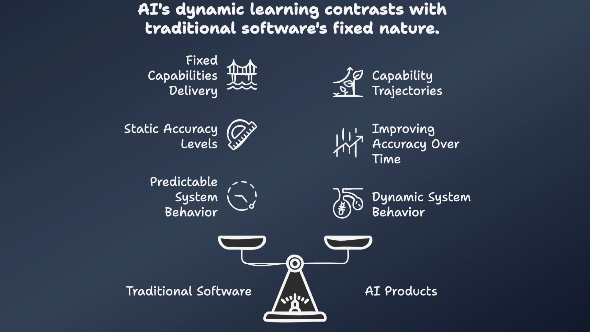 Why AI Products Break Traditional Value Propositions