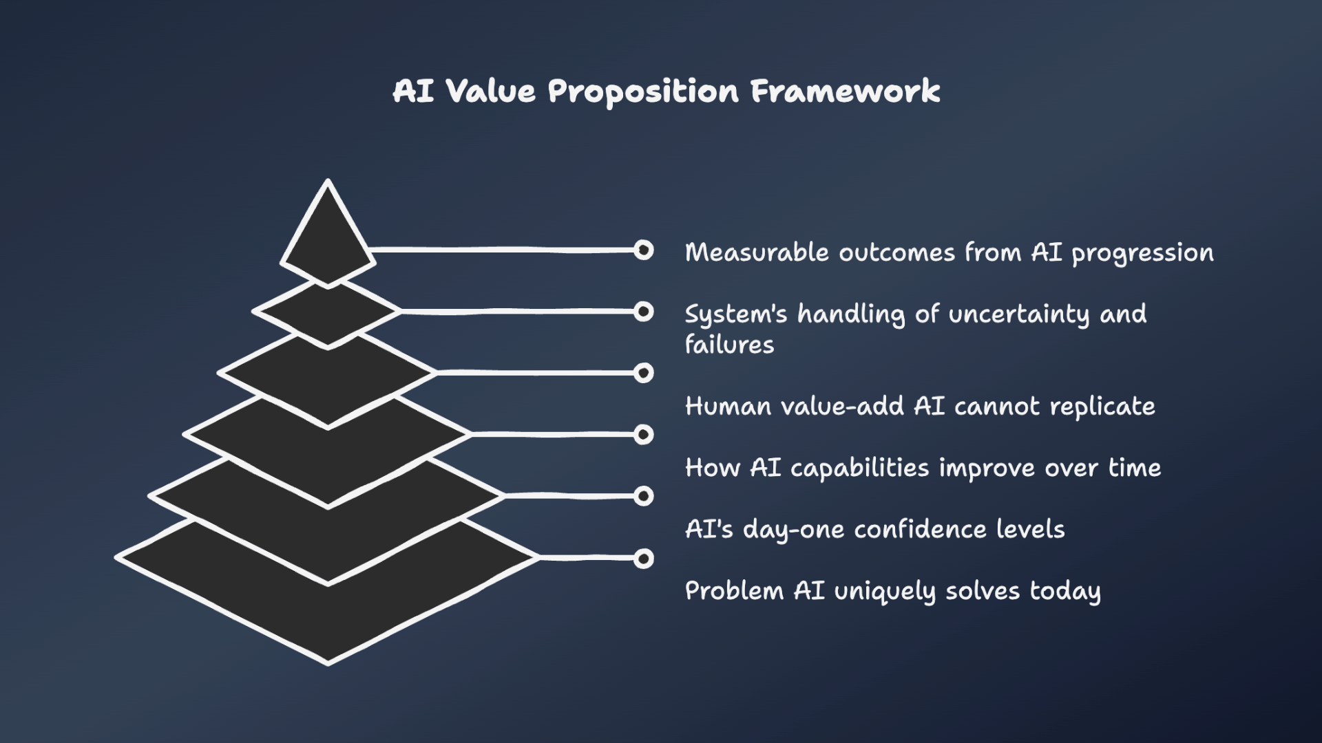 Traditional Value Propositions vs AI Value Propositions